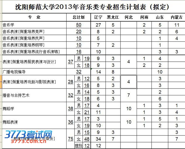 沈阳师范大学2013年艺术类分省分专业招生计划（拟定）2