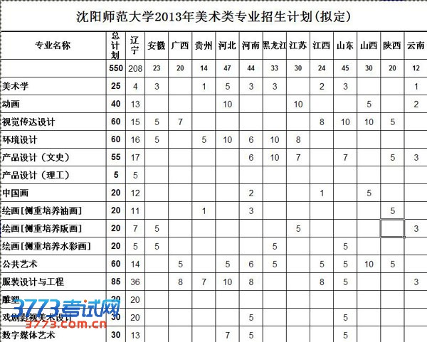 沈阳师范大学2013年艺术类分省分专业招生计划（拟定）